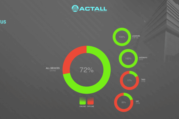 HubSens 5.0 is fully compatible with PrismUI, Actall’s browser-based administration tool, which enables site personnel to manage devices, generate reports, configure alarms and notifications, and integrate with I/O and facility management systems — delivering a rich ecosystem for operational continuity and future system expansion.