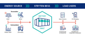 A BESS can be added to existing hospital infrastructure without disrupting operations.