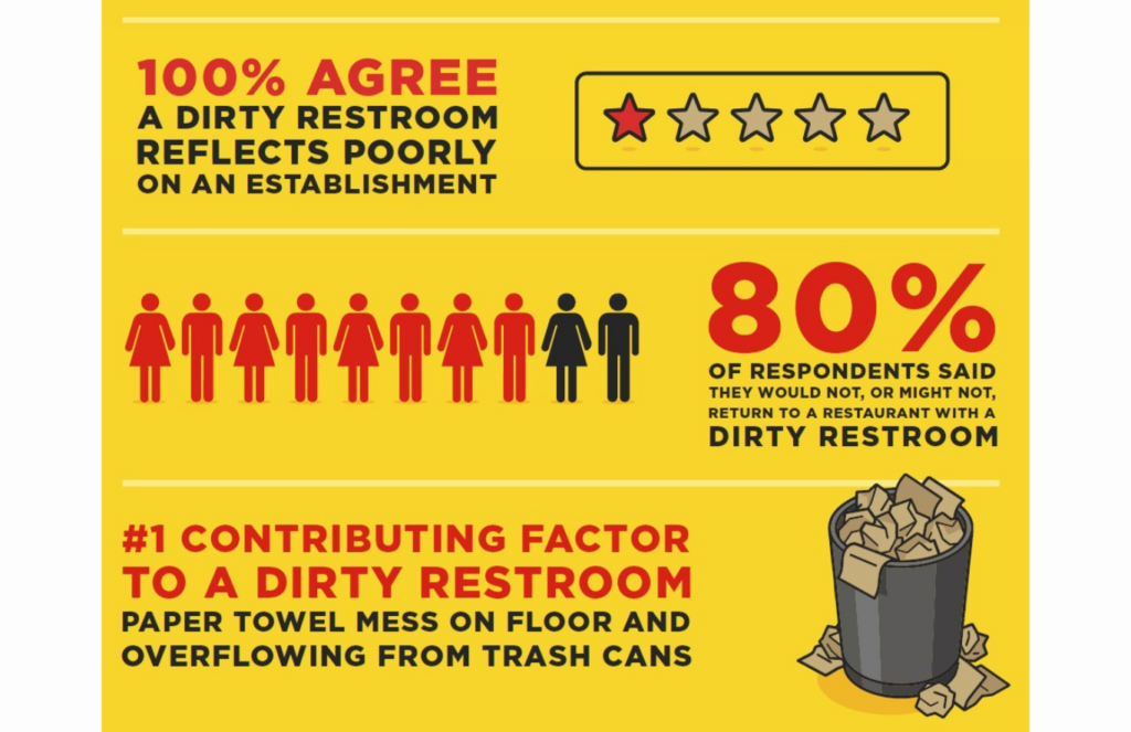 A global survey conducted with MetrixLab found that cleanliness is the top concern in restrooms and that paper towels are the leading factor making spaces appear dirty, whether in overflowing bins or scattered on the floor. In healthcare environments, where perception is closely tied to trust, that carries added importance.