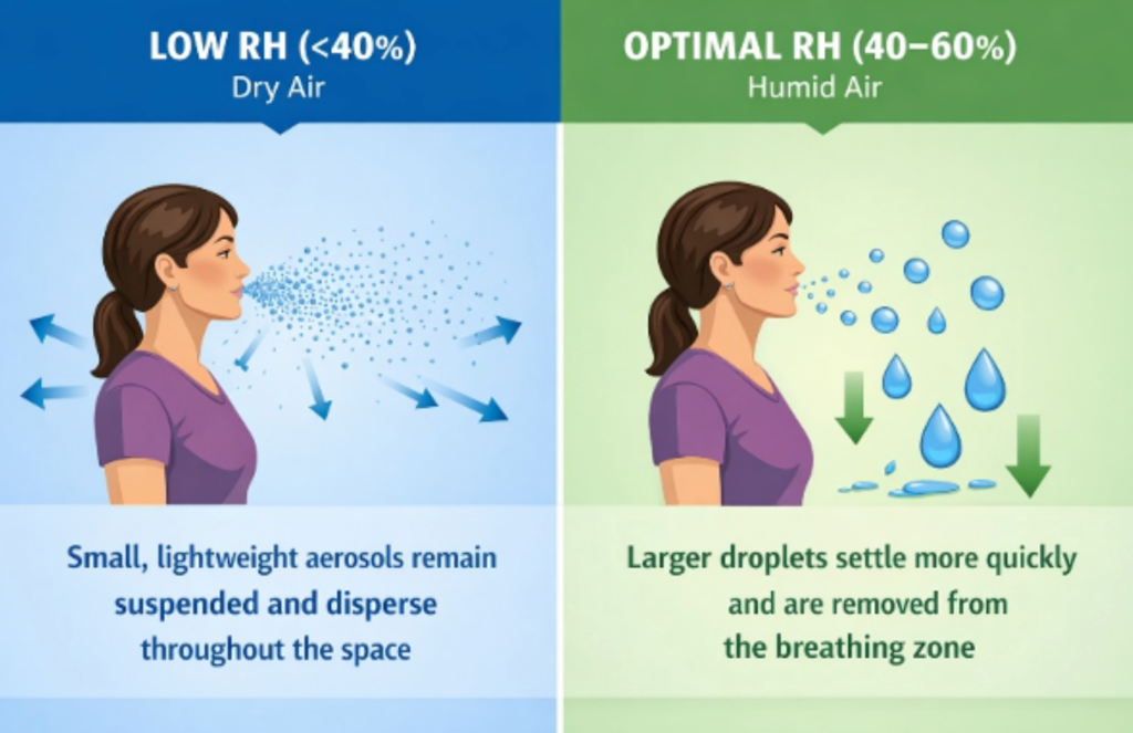 Humidity matters. Too dry, infectious droplets hang in the air. Balanced humidity levels help contain them.