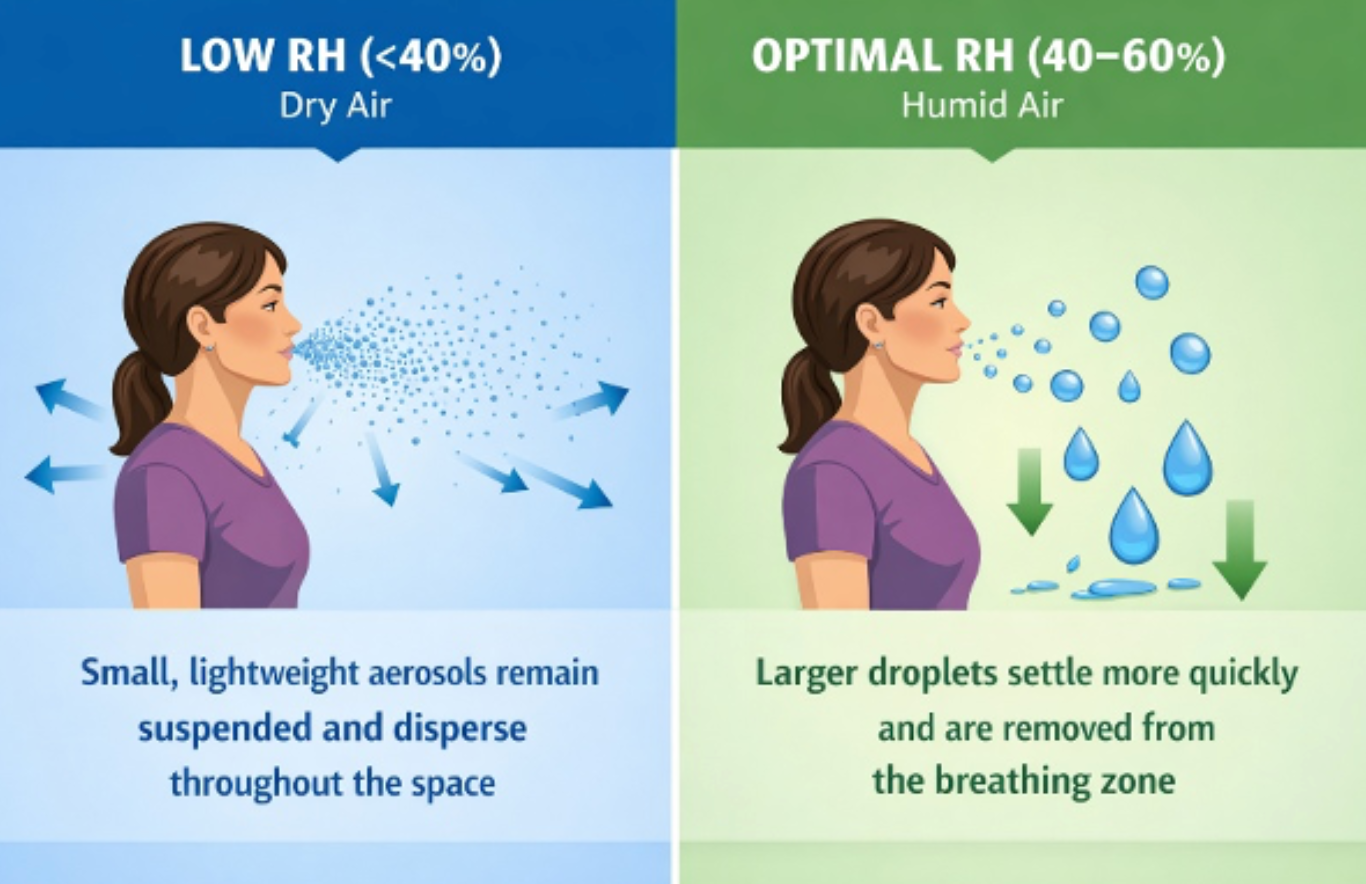 Lung Humidity Humidity Control: The Missing Layer in Healthcare Infection Prevention ...